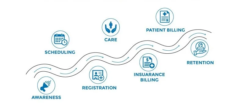 Understanding Patient Journeys In Healthcare Management
